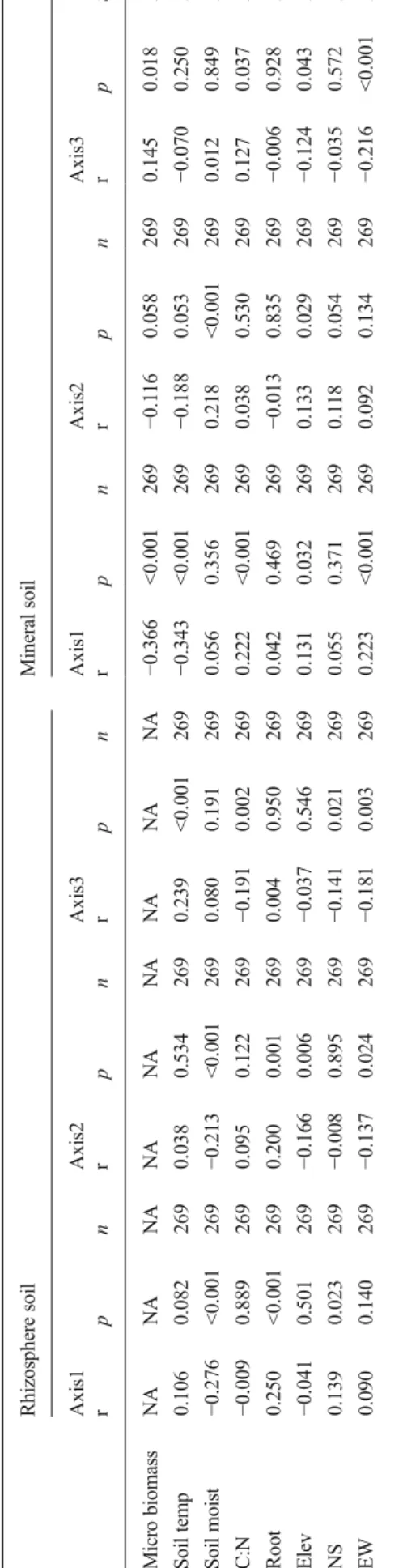 Table 3 Correlations between bacterial community richness and abiotic (soil temperature, soil moisture) and biotic (root biomass, plant C:N ratio) parameters for both the rhizosphere and mineral soil separately