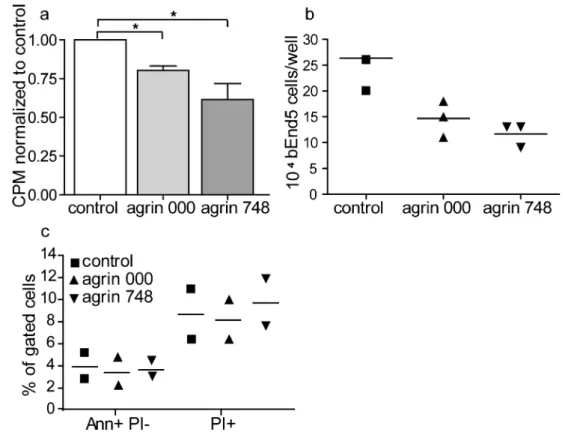 Fig. 4 Agrin 000 and agrin 748 reduce the proliferation rate of bEnd5 cells. a Cellular proliferation was measured by 3 H-thymidine uptake after 48 h in culture (CPM counts per minute)