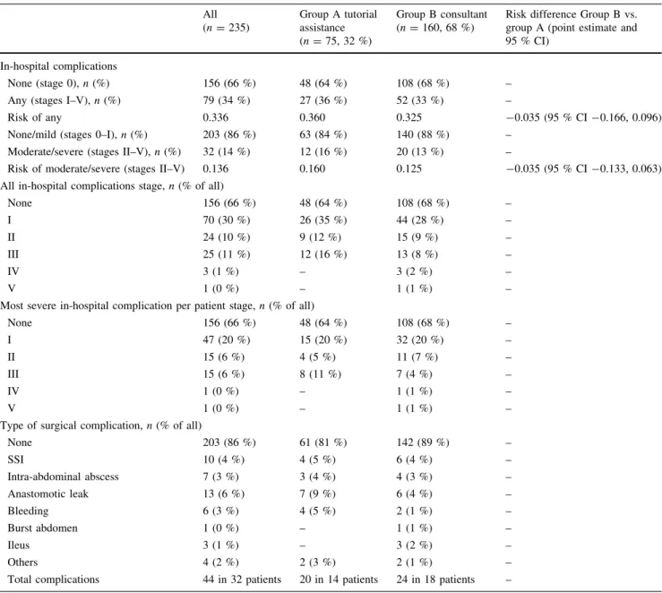 Table 4 The surgical complications (several complications per patient possible), in-hospital complications according to the Clavien–Dindo classification (only the most severe was considered), the risk and risk difference