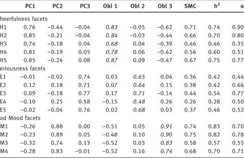 Table 5 shows that all the items were clustered into three factors, each factor included the items belong to the facets CH (Factor 1), SE (Factor 2), and BM (Factor 3) with unrotated principal component analysis, explaining 38 %, 18 %,