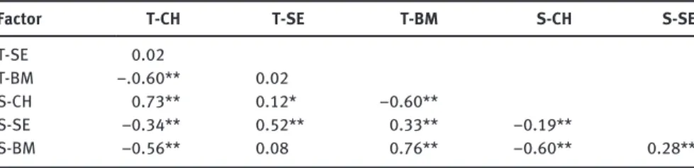 Table 10: Primary factor intercorrelations of the joint factor analysis of the 30 state and the 60 trait items.