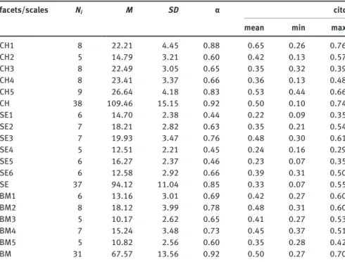 Table 1: Psychometric characteristics of the facets and scales of the STCI-T&lt;106&gt;.