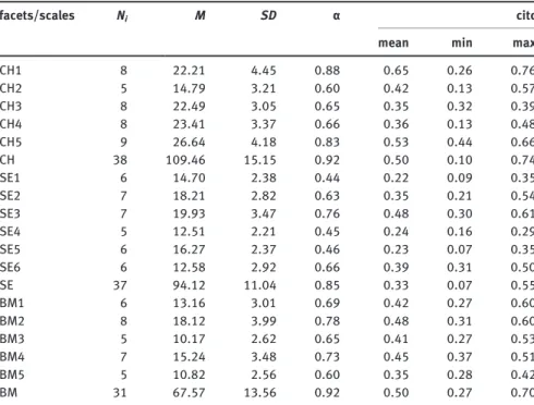 Table 1: Psychometric characteristics of the facets and scales of the STCI-T<106>.