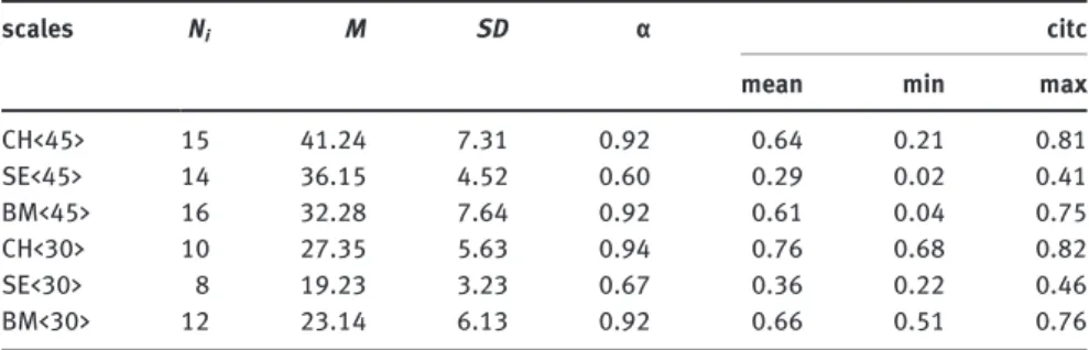 Table 3 shows that the elimination of items did not reduce the quality of the scales. Cronbach alphas remained high (0.94, 0.67, and 0.92 for cheerfulness, seriousness and bad mood, respectively) and the mean citc increased for all scales, by 0.12, 0.07, a
