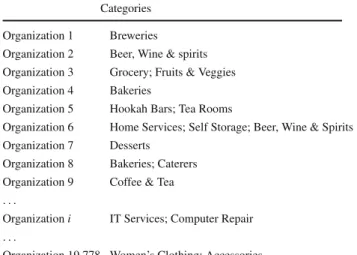 Table 1 provides a few examples. The most common categories are “Coffee &amp; Tea” with 666 instances, “Hair Salons” with 538, “Women’s Clothing” with 471, “Grocery” with 460, and