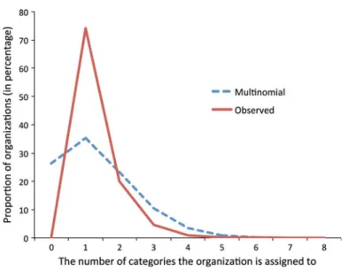 Fig. 1 Distribution of the number of categories the organizations are in