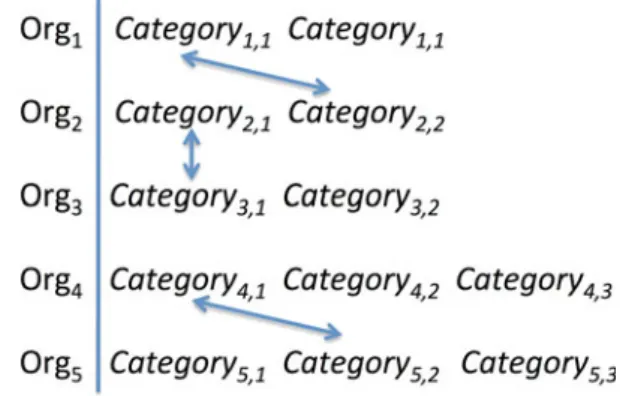 Fig. 2 The schematic structure of randomizing the category co-occurrence while keeping the marginal distributions constant