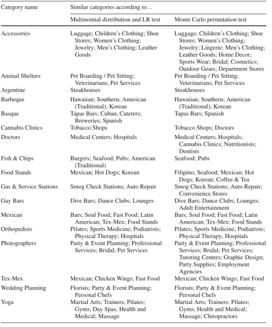 Table 2 A few examples of organizational category associations (San Francisco data, 5 % significance at 10,000 iterations.)