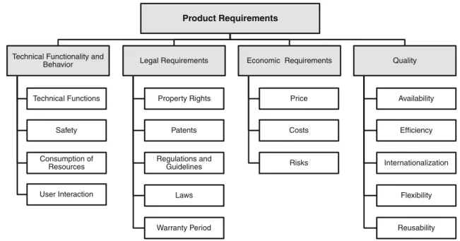Fig. 4 Taxonomy of the product requirements related to the feature level