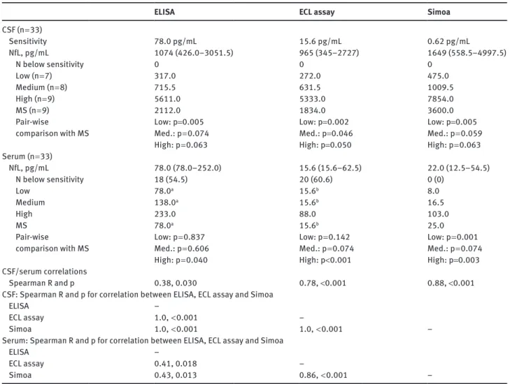 Table 1: Results of CSF and serum NfL measurements in ELISA, ECL assay and Simoa.