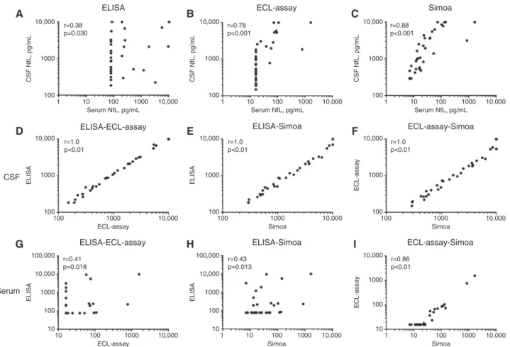 Figure 1: CSF and serum NfL correlation in different assays (A–C), associations between NfL measurements on different platforms in CSF  (D–F) and serum (G–I).