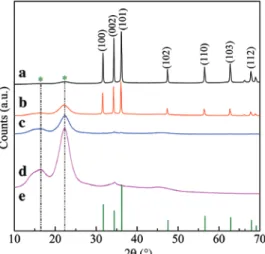 Figure 3: X-ray diffraction pattern of Norway spruce with a dense  ZnO coating (a), with a ZnO nanorod coating (b), with a seed layer  (c), and bare Norway spruce (d)