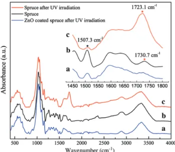 Figure 7: FT-IR spectra of the ZnO coated spruce wood after UV  irradiation (a), spruce wood before (b) and after (c) UV irradiation