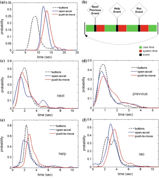 Fig. 12 a Probability density function of completion duration of each turn. b Decomposition of user and system times.
