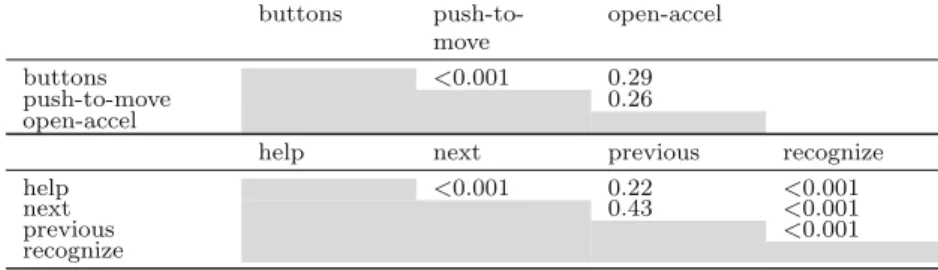 Table 9 Significance difference of interface versions and performed gestures in pairwise comparisons using Tukey’s HSD test