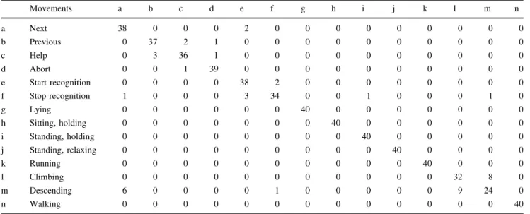 Table 5 summarizes the percentages of input vector that remained for the follow-up analysis after performing the preprocessing step