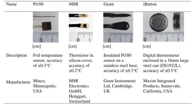 Table 2 Sensor specifications