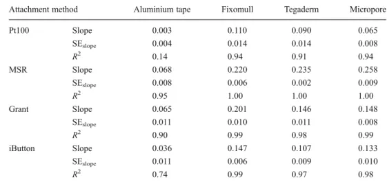 Fig. 2 Change of surface temperature measurement on the heated plate due to change of ambient temperature in conditions with low (0.5 m/s) and higher (1.2 m/s) air velocity