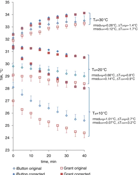 Fig. 3 Comparison between mean skin temperatures in resting subjects measured using iButtons and Grant thermistors attached using the Hypafix tape (open symbols, data of Harper Smith et al