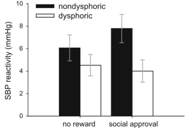 Fig. 1 Means and standard errors of systolic blood pressure reactivity in millimeters of mercury
