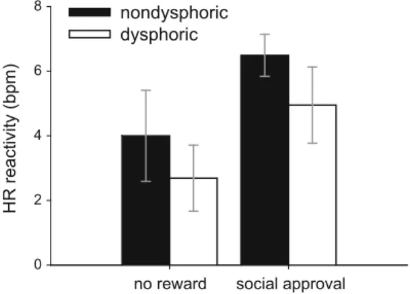Fig. 3 Means and standard errors of heart rate reactivity in beats per minute