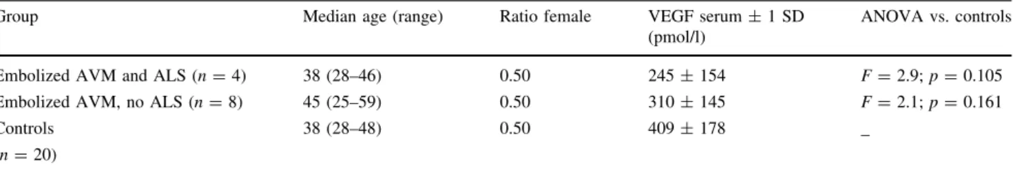 Table 2 VEGF serum levels in patients and controls