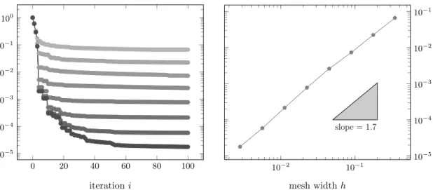 Figure 3. Left: Evolution of the scaled absolute error (6.4) on 8 nested meshes obtained with uniform refinement.