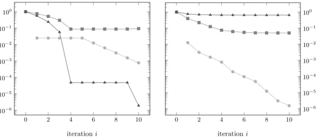Figure 5. Evolution for the ill-posed shape optimization problem (6.5) of the shape functional J ( ), the minimal value of det( DT V ) on the quadrature points ( ), and of the optimization step δ ( ) for descent directions computed with respect to the H 1