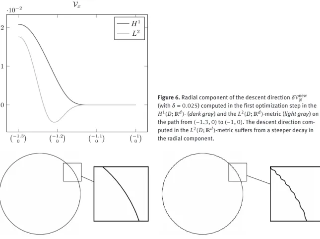 Figure 6. Radial component of the descent direction δ V new N