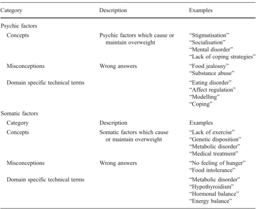 Table 2 Coding scheme for assessment of knowledge about obesity from answers to open question 7 – 10: