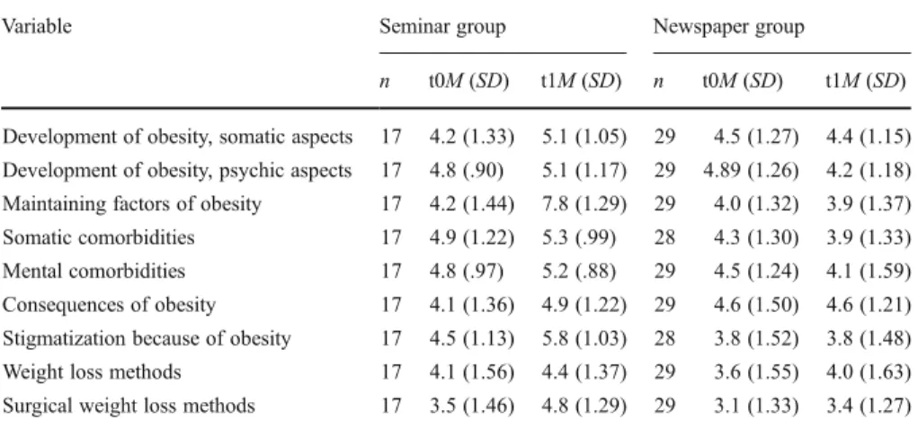 Table 4 Means and standard deviations (SD) of self-assessed knowledge about aspects of obesity (subjective measure) in course and control group