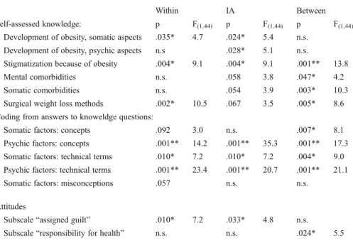 Table 7 Overview over results from mixed within-between ANOVAs Knowledge items