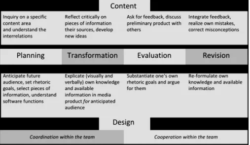 Figure 1 summarizes the specific design problem solving activities that are assumed to shape such knowledge transformation processes, and ultimately, learning, based on an approach to hypermedia design by Lehrer et al