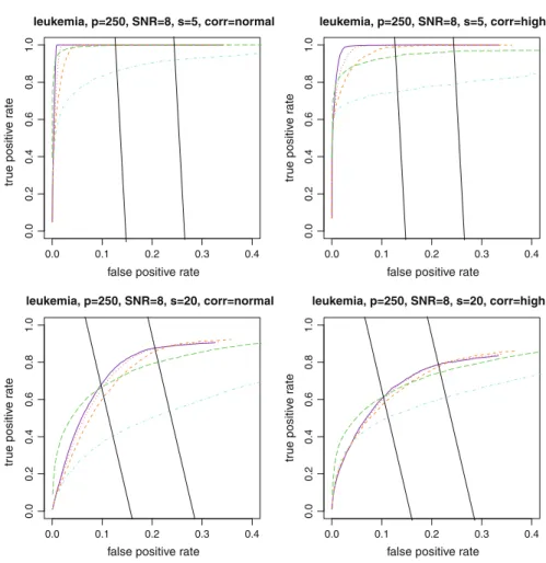 Fig. 2 Partial ROC-curves for Leukemia dataset with p = 250 , SNR = 8: Lasso (solid), LENet (dotted), HENet (dashed), MER (longdashed) and SIS (dotdashed)