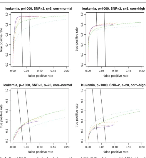 Fig. 3 Partial ROC-curves for Leukemia dataset with p = 1,000 , SNR = 2: Lasso (solid), LENet (dotted), HENet (dashed), MER (longdashed) and SIS (dotdashed)