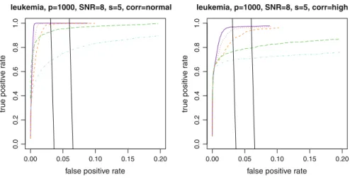 Fig. 4 Partial ROC-curves for Leukemia dataset with p = 1,000 , SNR = 8: Lasso (solid), LENet (dotted), HENet (dashed), MER (longdashed) and SIS (dotdashed)