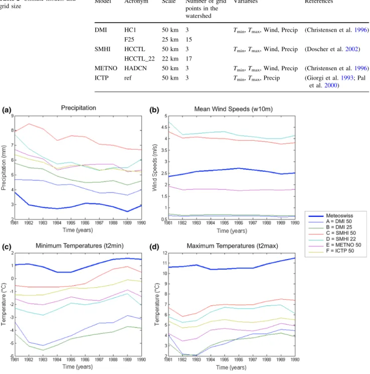 Table 2 Climate models and