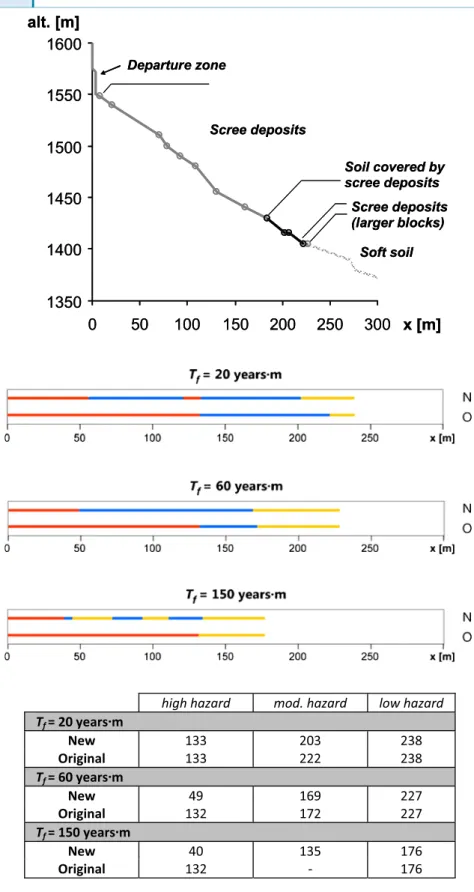 Fig. 12 Hazard zoning obtained from the original (O) and new (N) Cadanav methodologies at Zeneggen — P1 Profile, for a 2-m 3 block volume, according to the Swiss Codes