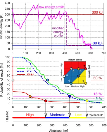 Fig. 1 Hazard zoning according to the original Cadanav methodology. Top energy profile modification