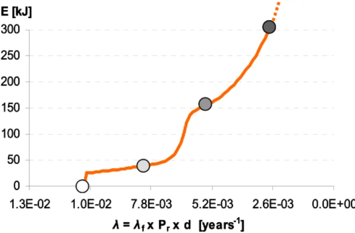 Fig. 4 Second step of the new Cadanav methodology: construction of the probability of reach curve P r (E,x) – E from the cumulative energy curve E – P(E,x)