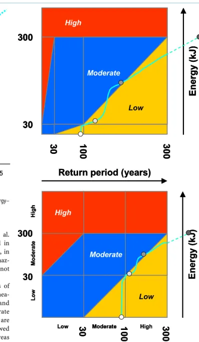 Fig. 7 Fifth step of the new Cadanav methodology: overlapping of the hazard curve to the Swiss intensity – frequency diagram