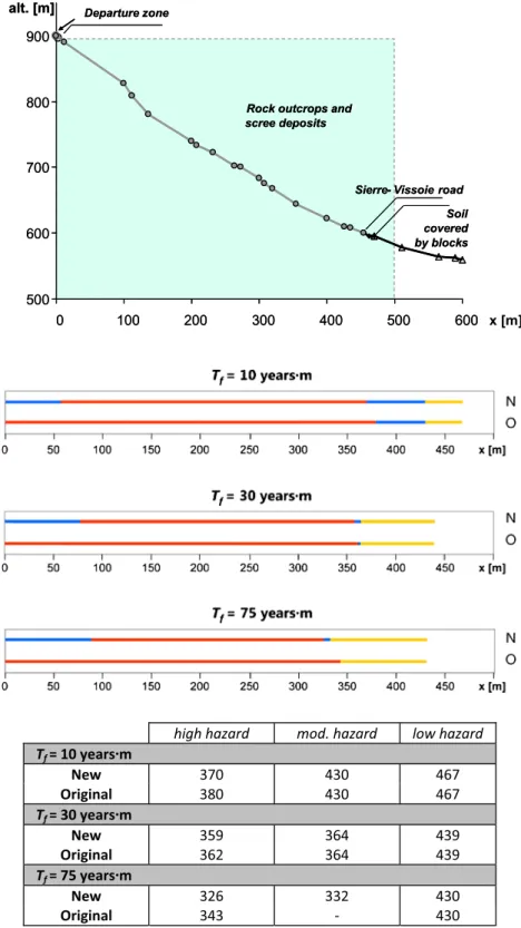 Fig. 11 Hazard zoning obtained from the original (O) and new (N) Cadanav methodologies at Creux de Chippis — P2 Profile, for a 0.5-m 3 block volume, according to the Swiss Codes