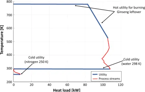 Figure 5 shows the grand composite curve without the steam network for Scenario I, it represents the difference between the heat available and the cold streams in relation to the pinch point at a corrected temperature (Linnhoff et al