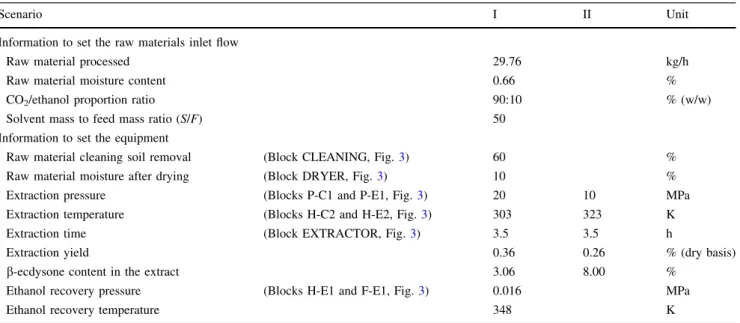 Table 2 Main parameters considered for the supercritical fluid extraction (SFE) plant processing Brazilian ginseng roots