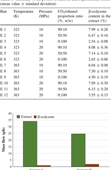 Fig. 4 Extract and b-ecdysone productivity by supercritical technol- technol-ogy considering the SFE process under the conditions experimentally studied by Leal et al