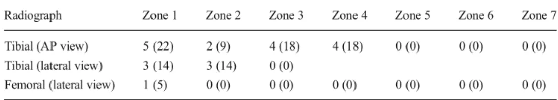 Fig. 3 Postoperative radiograph (left side) of a female patient and after ten years follow-up (right side) showing progressive radiolucent lines in tibial zones 1, 2, 3 and 4 (AP view) and zone 1 (lateral view)