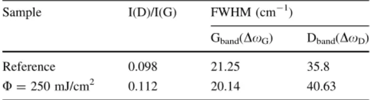 Fig. 5 Raman spectra comparing the initial donor material (SWCNT) and a SWCNT pixel transferred at 250 mJ/cm 2