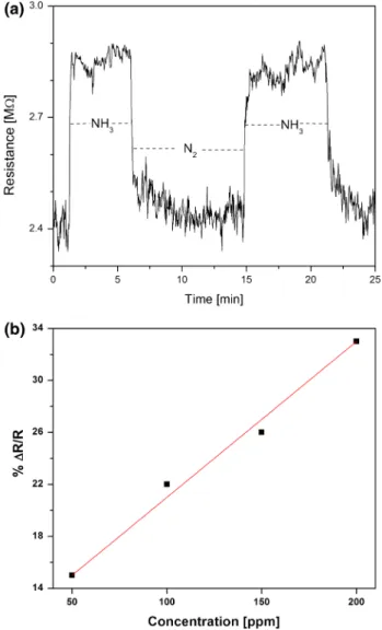 Fig. 6 a Sensor response upon exposure to 100 ppm of ammonia.