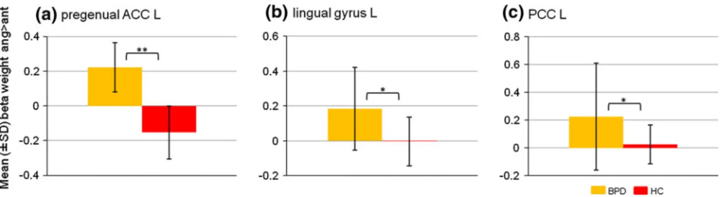 Table 4 Whole-brain activations in the HC sample during emotional anticipation