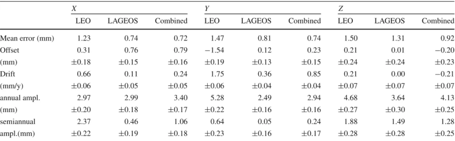 Table 5 Characteristic of geocenter coordinates derived from LAGEOS-1/2, LEO, and combined multi-SLR solutions